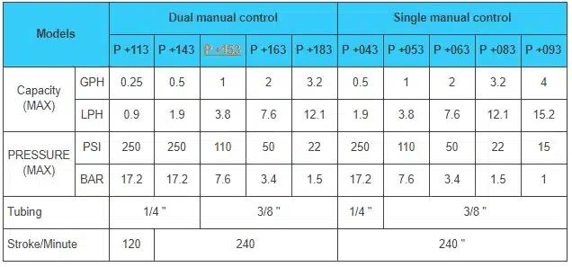 Specification ปั๊มสูบจ่ายสารเคมีทนกรด-ด่าง Metering pump รุ่น LMI P+153-728NI