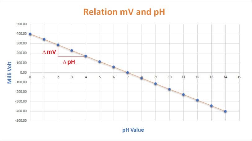 ความสัมพันธ์ pH และ mV